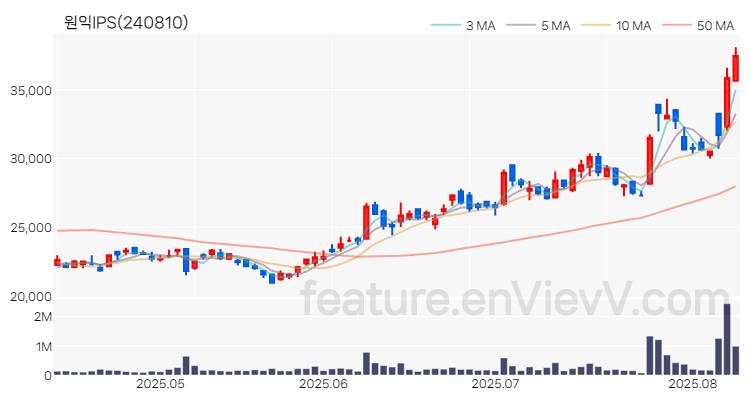 [특징주 분석] 원익IPS 주가 차트 (2025.08.11)