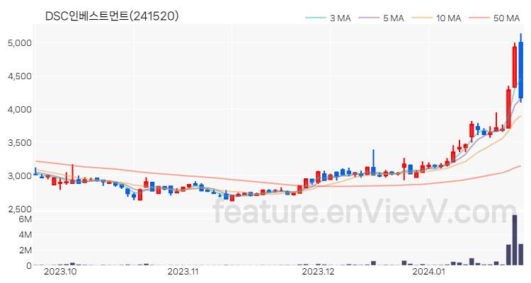 [특징주] DSC인베스트먼트 주가와 차트 분석 2024.01.23