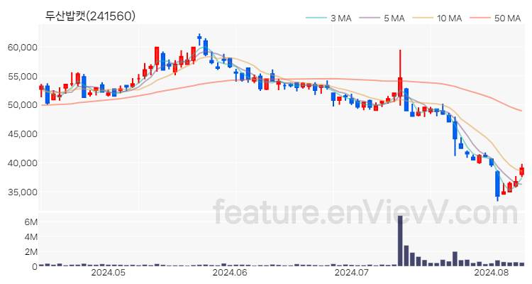 [특징주 분석] 두산밥캣 주가 차트 (2024.08.09)