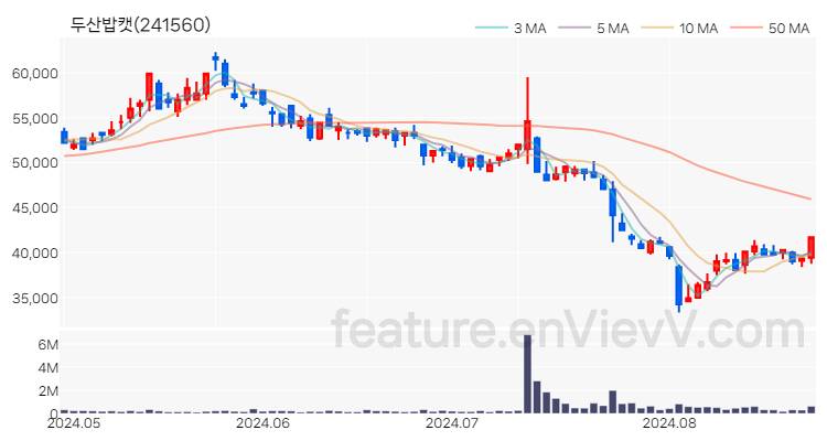 [특징주 분석] 두산밥캣 주가 차트 (2024.08.26)