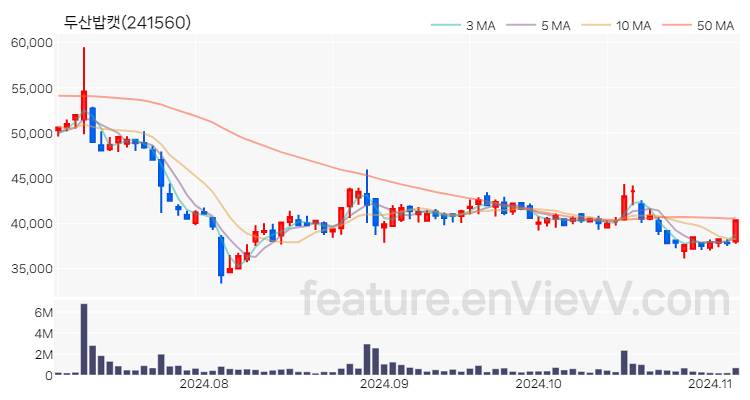 [특징주] 두산밥캣 주가와 차트 분석 2024.11.06