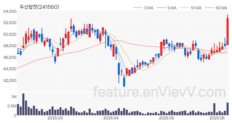 [특징주 분석] 두산밥캣 주가 차트 (2025.06.10)