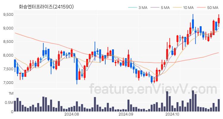 [특징주] 화승엔터프라이즈 주가와 차트 분석 2024.10.30