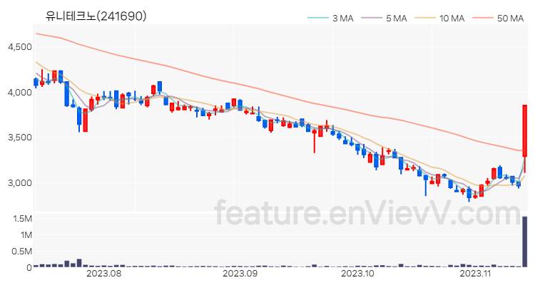 [특징주 분석] 유니테크노 주가 차트 (2023.11.13)