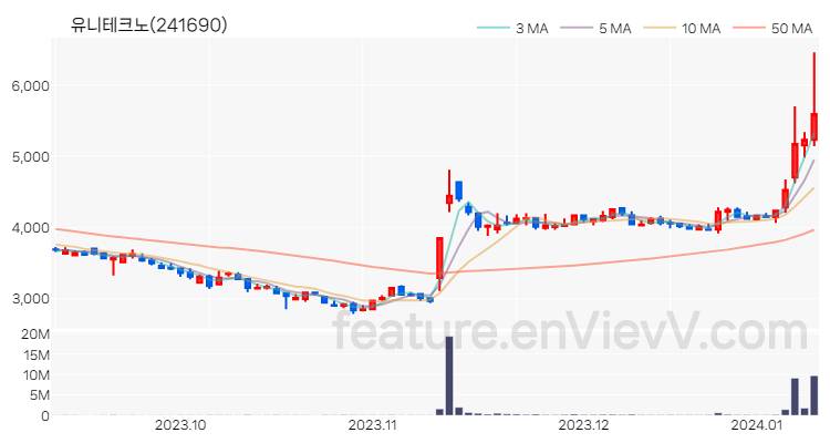 [특징주 분석] 유니테크노 주가 차트 (2024.01.10)
