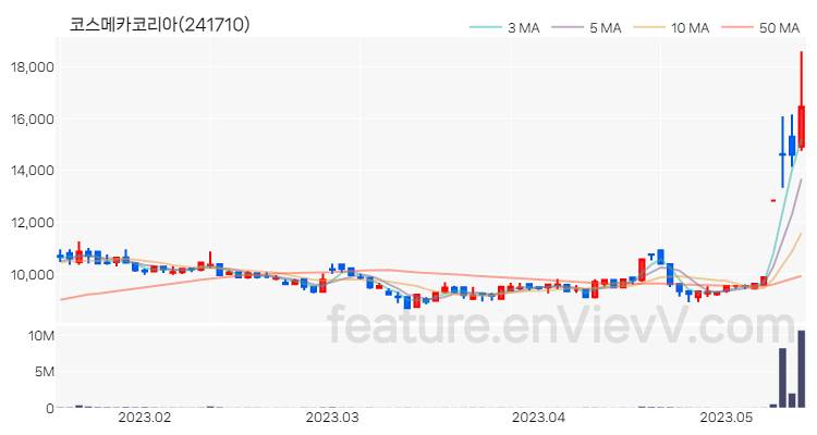 [특징주 분석] 코스메카코리아 주가 차트 (2023.05.15)