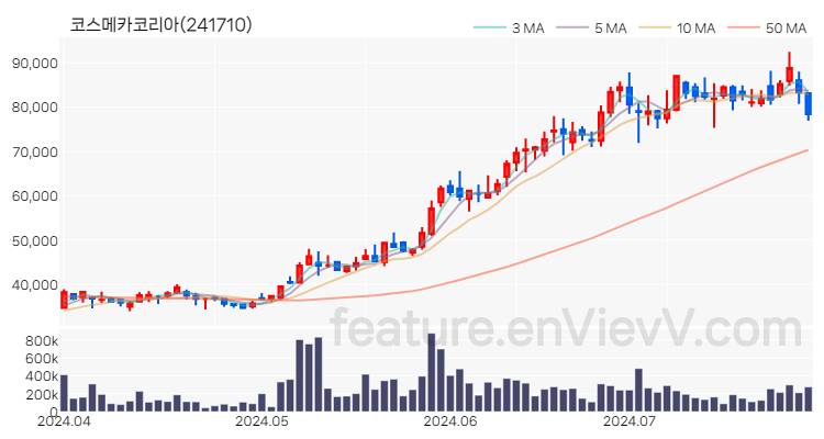 [특징주] 코스메카코리아 주가와 차트 분석 2024.07.26