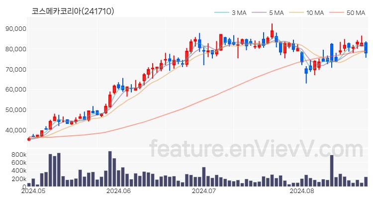[특징주] 코스메카코리아 주가와 차트 분석 2024.08.26