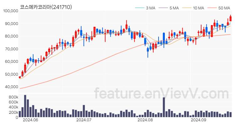 [특징주 분석] 코스메카코리아 주가 차트 (2024.09.23)