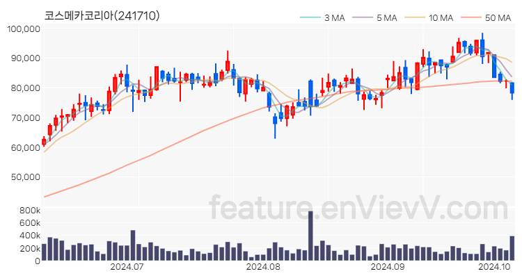 [특징주] 코스메카코리아 주가와 차트 분석 2024.10.08