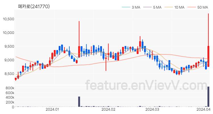 [특징주 분석] 메카로 주가 차트 (2024.04.04)