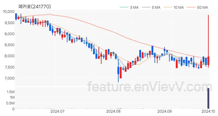 [특징주 분석] 메카로 주가 차트 (2024.10.02)