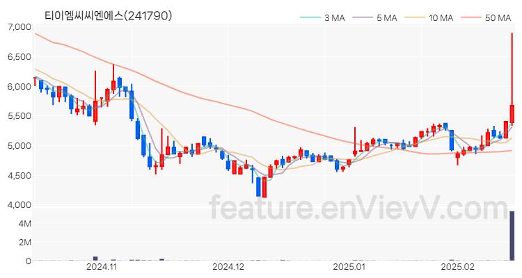 [특징주 분석] 티이엠씨씨엔에스 주가 차트 (2025.02.14)