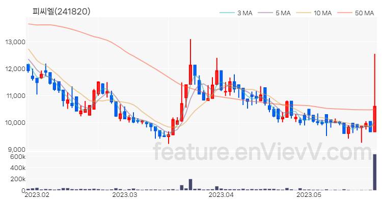 [특징주 분석] 피씨엘 주가 차트 (2023.05.24)