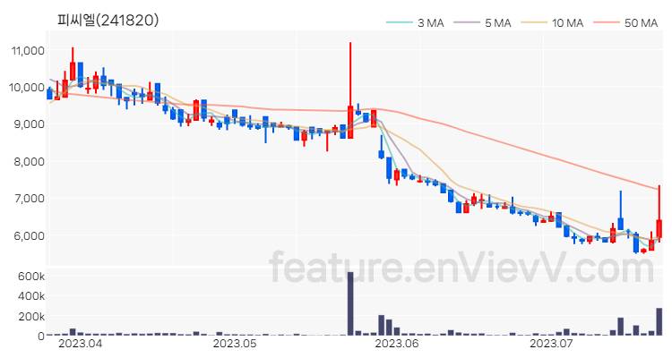 [특징주 분석] 피씨엘 주가 차트 (2023.07.21)