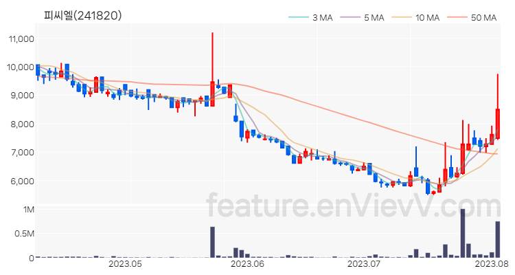 [특징주 분석] 피씨엘 주가 차트 (2023.08.03)