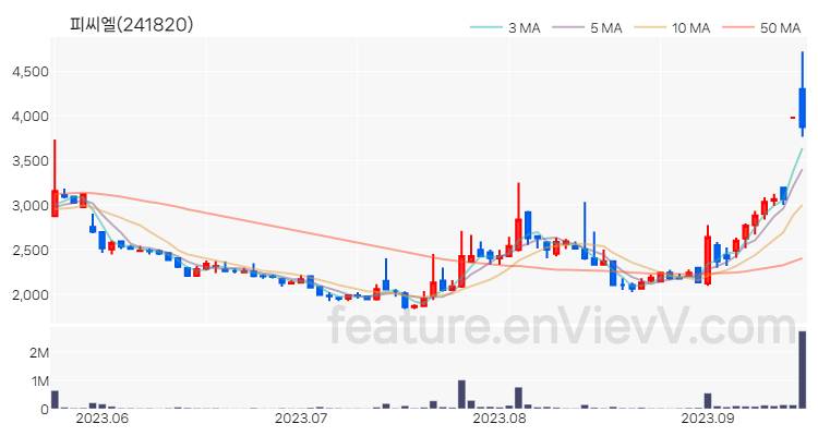 [특징주 분석] 피씨엘 주가 차트 (2023.09.15)