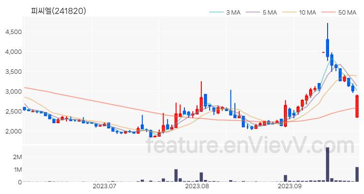 [특징주 분석] 피씨엘 주가 차트 (2023.09.26)