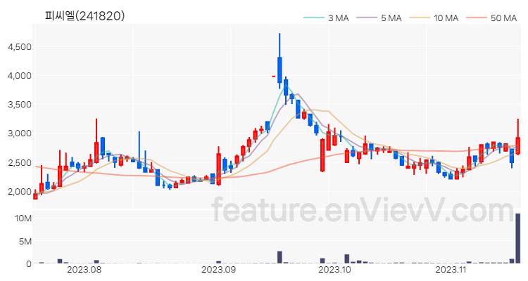 [특징주 분석] 피씨엘 주가 차트 (2023.11.16)