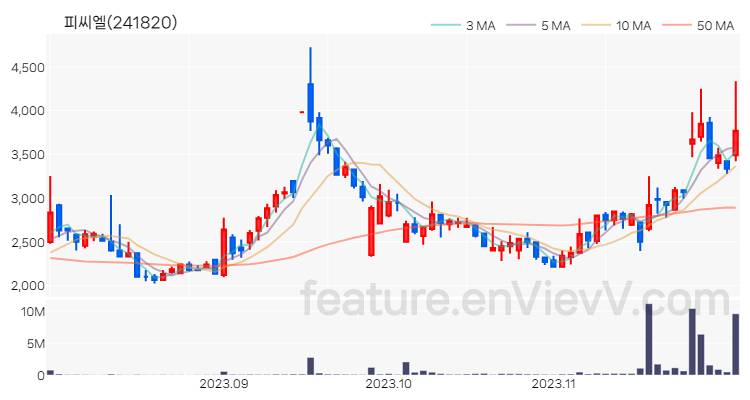 [특징주 분석] 피씨엘 주가 차트 (2023.11.30)