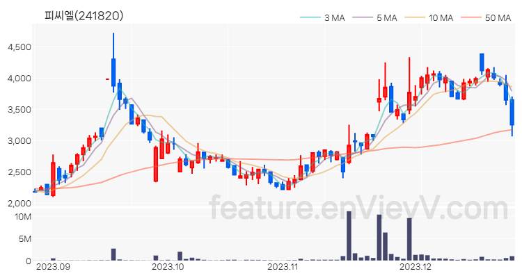 [특징주 분석] 피씨엘 주가 차트 (2023.12.26)