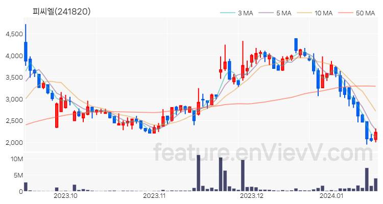 [특징주 분석] 피씨엘 주가 차트 (2024.01.16)