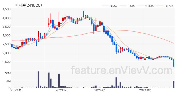 [특징주 분석] 피씨엘 주가 차트 (2024.02.23)