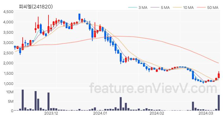 [특징주] 피씨엘 주가와 차트 분석 2024.03.11