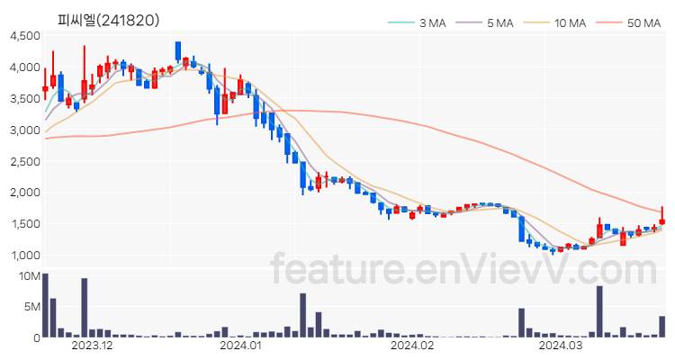 [특징주 분석] 피씨엘 주가 차트 (2024.03.21)