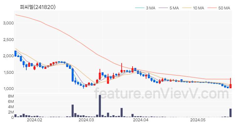 [특징주] 피씨엘 주가와 차트 분석 2024.05.22