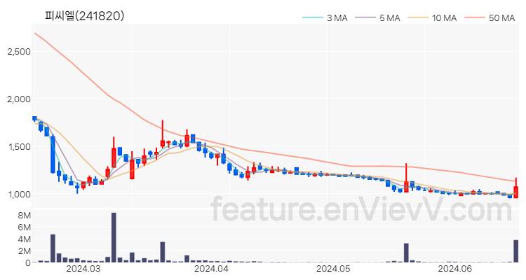 [특징주] 피씨엘 주가와 차트 분석 2024.06.18