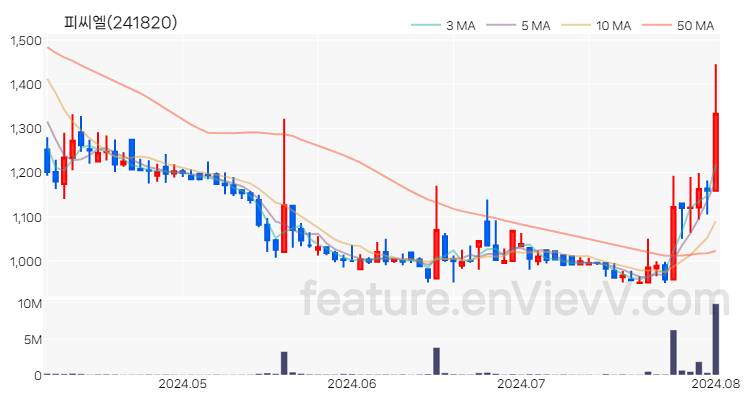 [특징주 분석] 피씨엘 주가 차트 (2024.08.02)