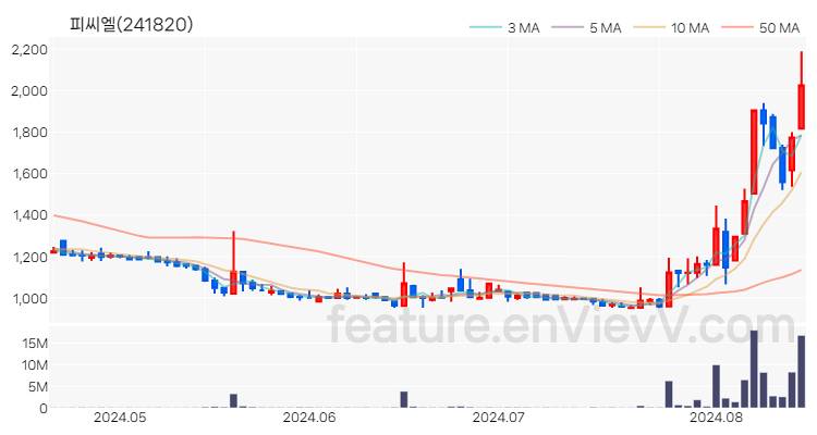 [특징주 분석] 피씨엘 주가 차트 (2024.08.16)