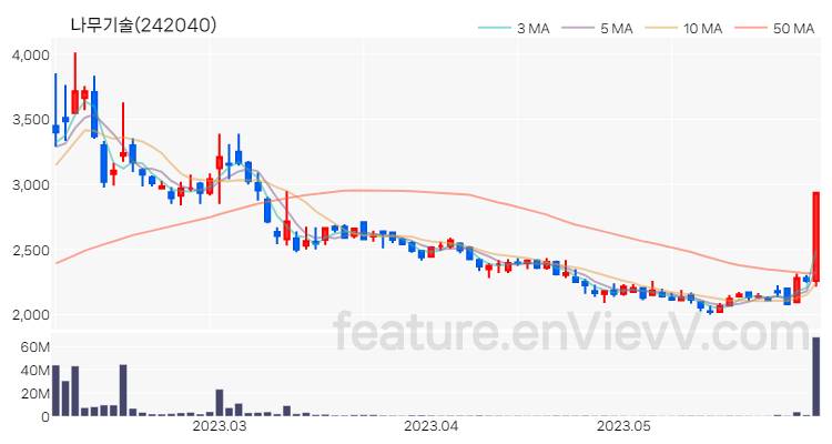 [특징주 분석] 나무기술 주가 차트 (2023.06.01)