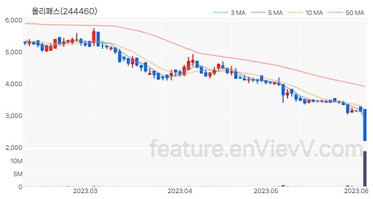 [특징주] 올리패스 주가와 차트 분석 2023.06.07