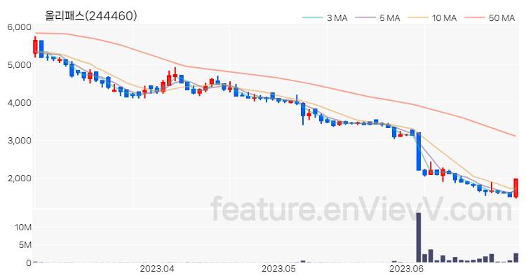 [특징주] 올리패스 주가와 차트 분석 2023.06.29