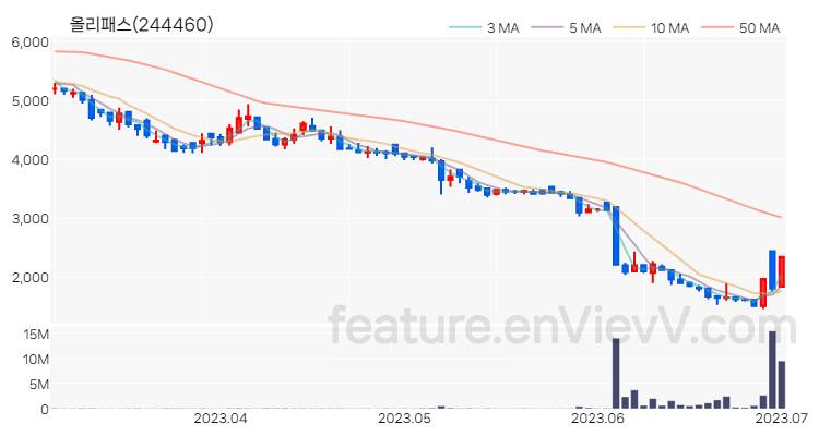 [특징주 분석] 올리패스 주가 차트 (2023.07.03)