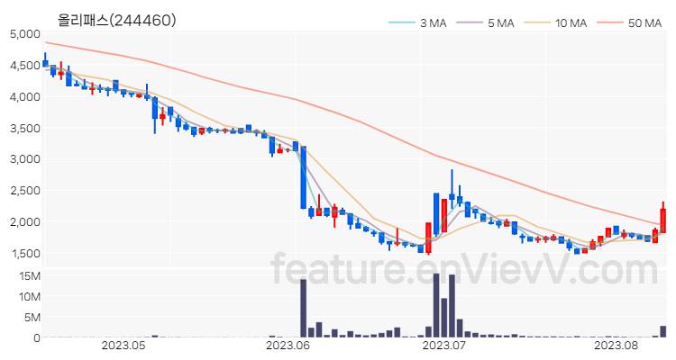[특징주 분석] 올리패스 주가 차트 (2023.08.10)