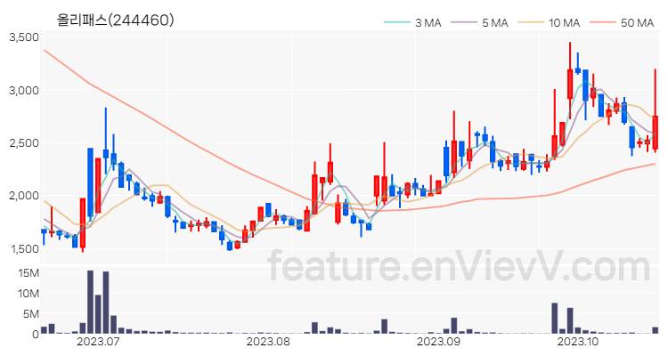 [특징주 분석] 올리패스 주가 차트 (2023.10.19)