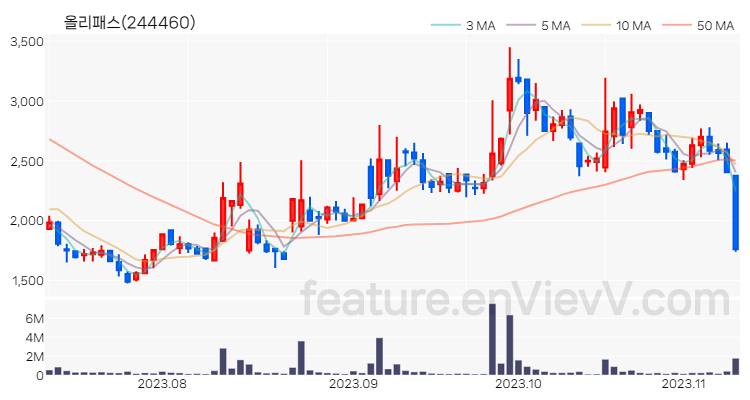 [특징주 분석] 올리패스 주가 차트 (2023.11.09)