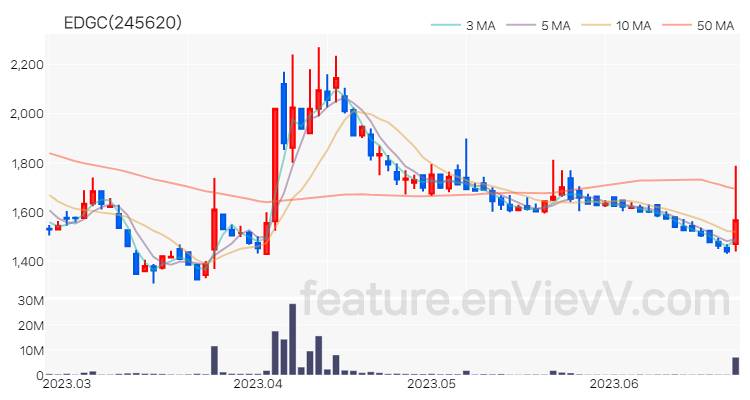 [특징주 분석] EDGC 주가 차트 (2023.06.23)