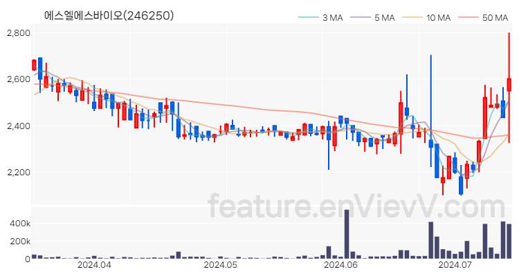 [특징주] 에스엘에스바이오 주가와 차트 분석 2024.07.12