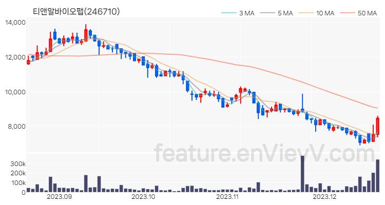 [특징주 분석] 티앤알바이오팹 주가 차트 (2023.12.19)