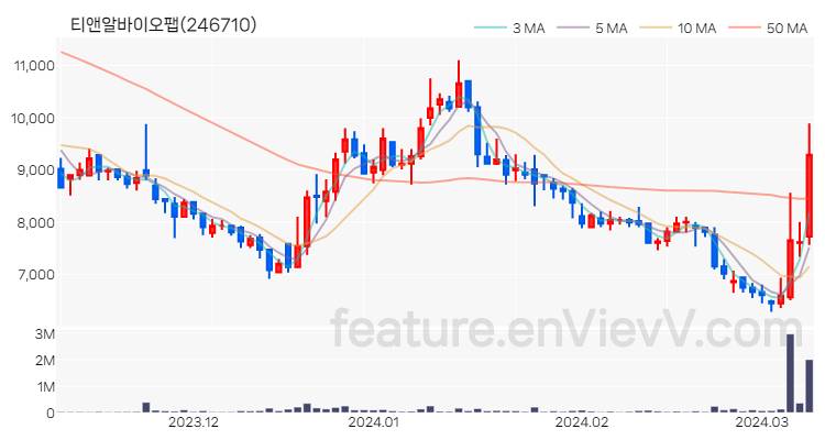 [특징주 분석] 티앤알바이오팹 주가 차트 (2024.03.11)