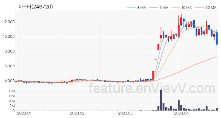 [특징주] 아스타 주가와 차트 분석 2023.04.21
