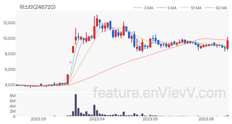 [특징주 분석] 아스타 주가 차트 (2023.06.15)