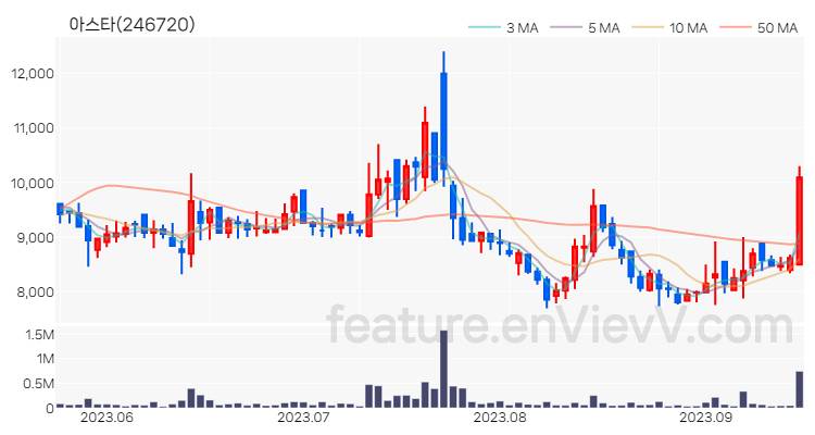 [특징주] 아스타 주가와 차트 분석 2023.09.15
