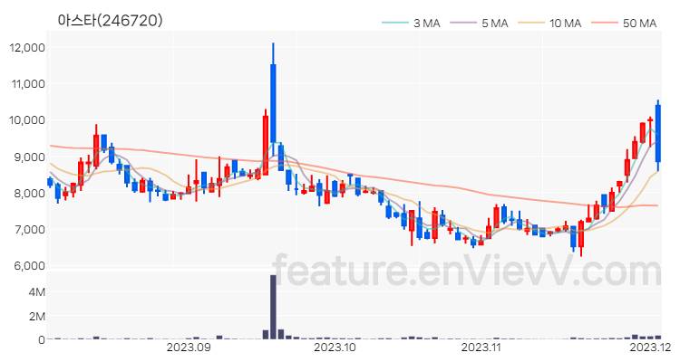 [특징주] 아스타 주가와 차트 분석 2023.12.04