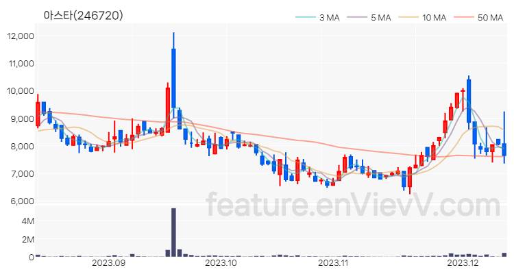 [특징주 분석] 아스타 주가 차트 (2023.12.12)