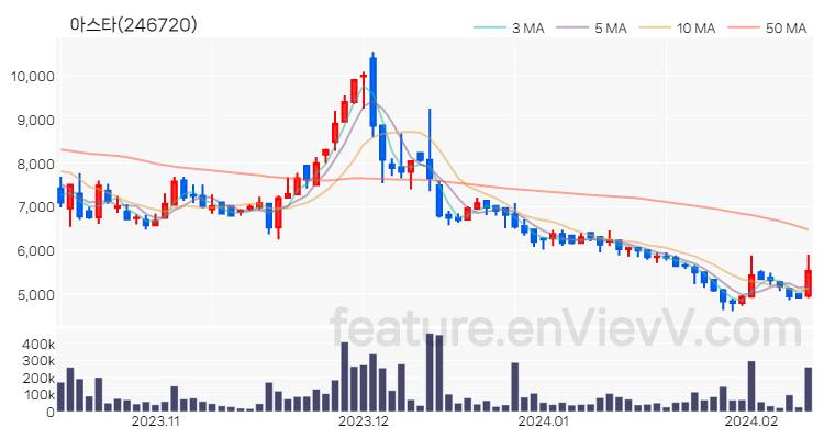 [특징주] 아스타 주가와 차트 분석 2024.02.13
